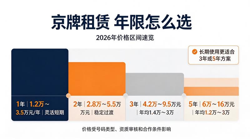 2026年京牌租赁新政策